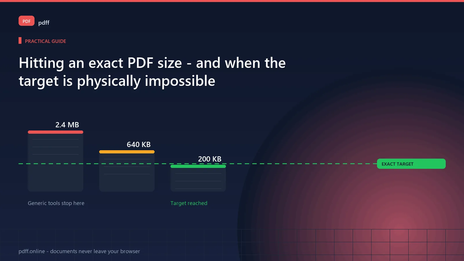 Diagram comparing three PDF file sizes as vertical bars: 2.4 MB, 640 KB and 200 KB, with a dashed line marking the 200 KB exact target. The first two bars rise above the line to show that generic compression tools overshoot the target, while the 200 KB bar meets it exactly.