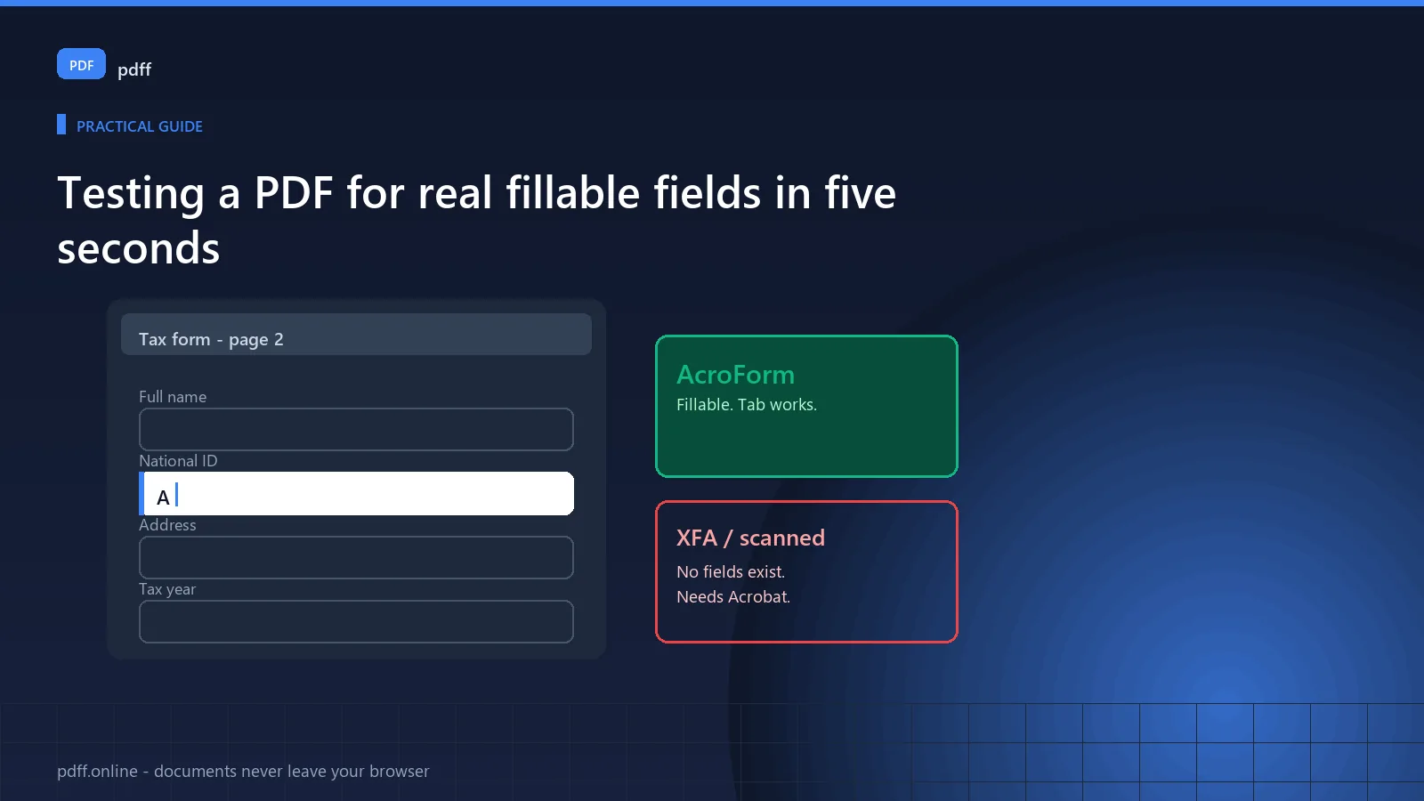 Mock tax form showing four fields, with the National ID field highlighted and the text cursor visible inside it. To the right, two verdict panels contrast an AcroForm, labelled fillable with Tab navigation working, against an XFA or scanned form which has no fields and needs Adobe Acrobat.
