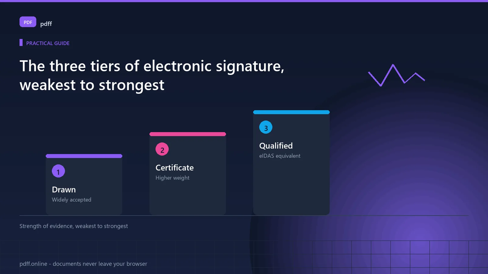 Three ascending bars showing the tiers of electronic signature: tier 1 Drawn, widely accepted; tier 2 Certificate, higher weight; tier 3 Qualified, equivalent to a wet-ink signature under eIDAS. The bars rise left to right to show increasing legal strength.